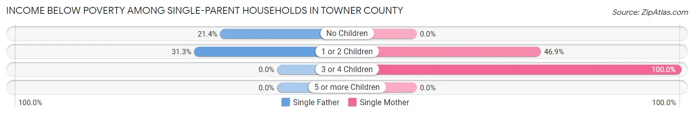 Income Below Poverty Among Single-Parent Households in Towner County