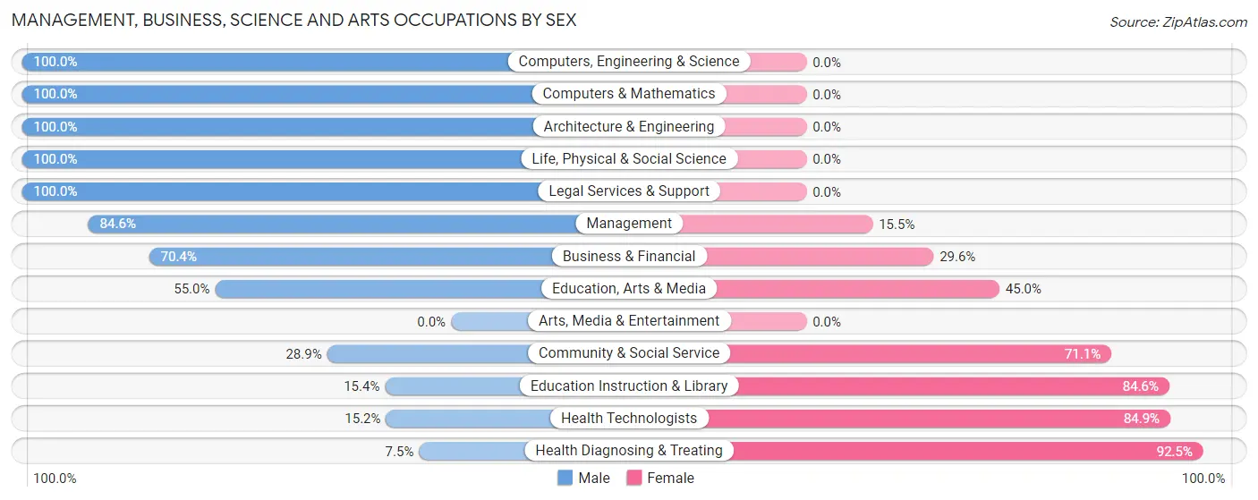 Management, Business, Science and Arts Occupations by Sex in Towner County