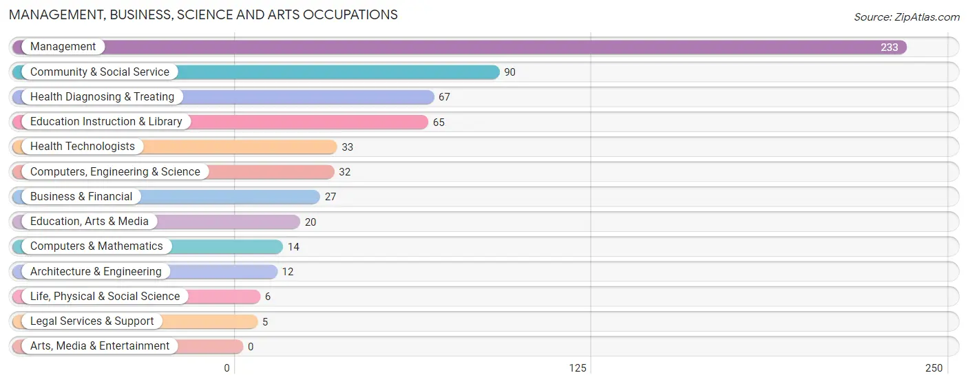 Management, Business, Science and Arts Occupations in Towner County