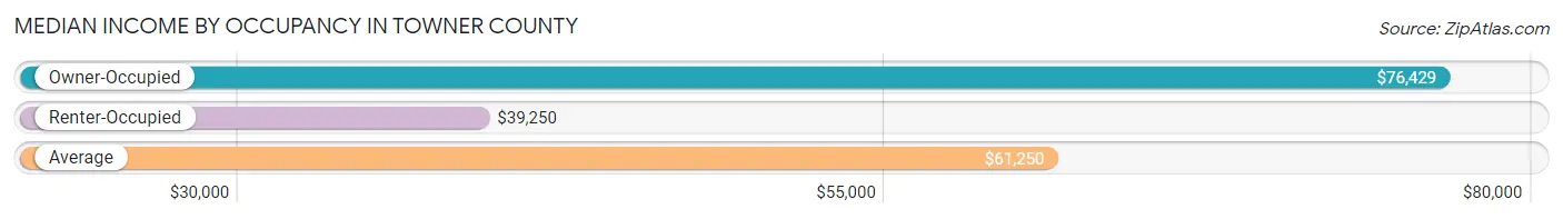 Median Income by Occupancy in Towner County