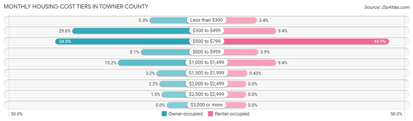 Monthly Housing Cost Tiers in Towner County