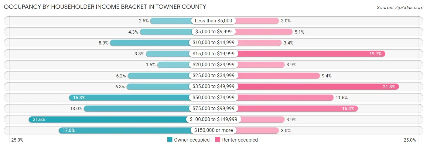 Occupancy by Householder Income Bracket in Towner County