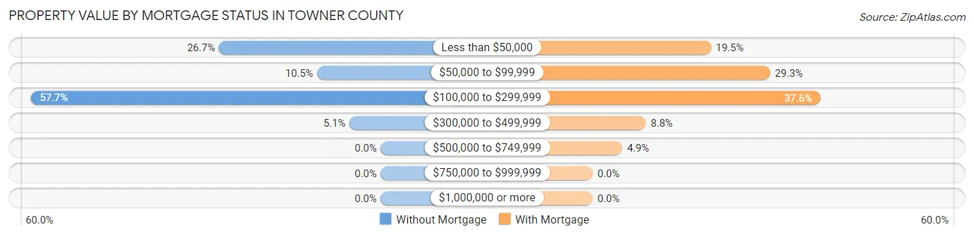 Property Value by Mortgage Status in Towner County