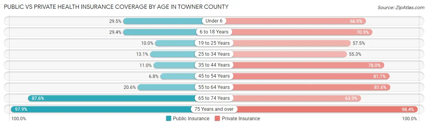 Public vs Private Health Insurance Coverage by Age in Towner County