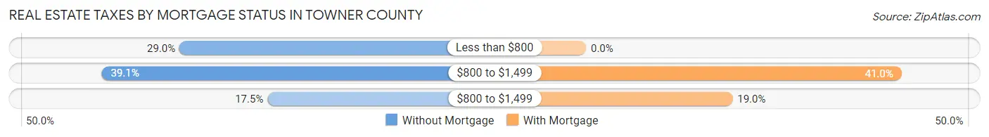 Real Estate Taxes by Mortgage Status in Towner County