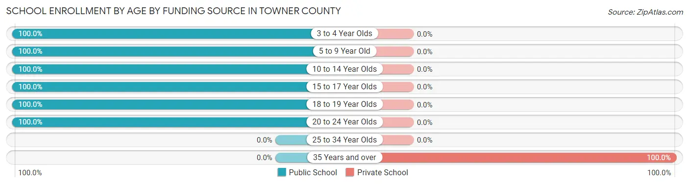 School Enrollment by Age by Funding Source in Towner County