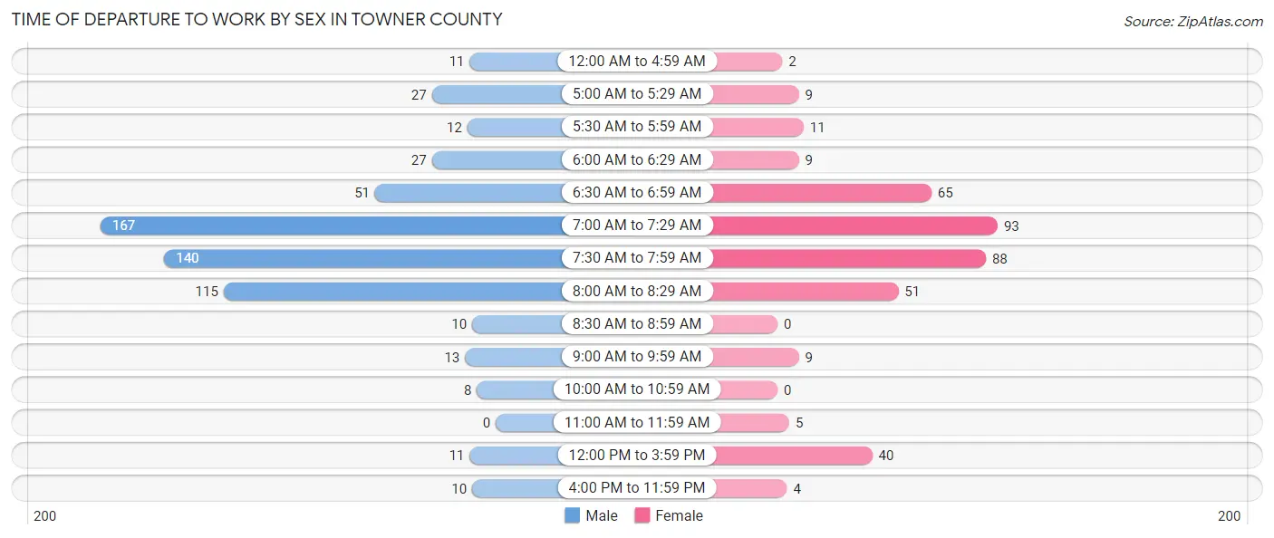 Time of Departure to Work by Sex in Towner County