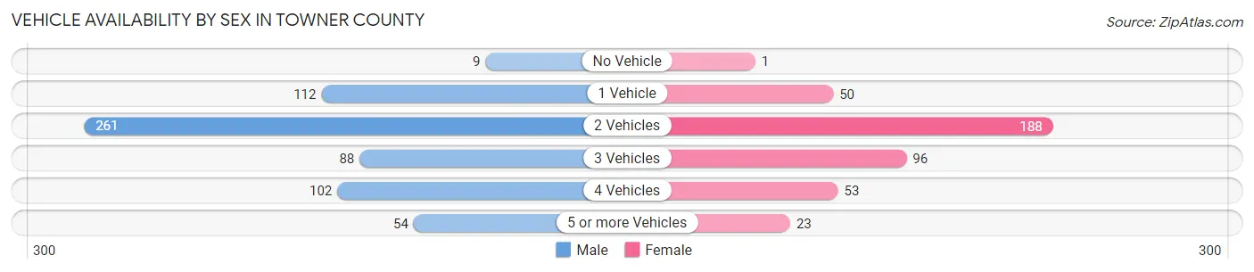 Vehicle Availability by Sex in Towner County