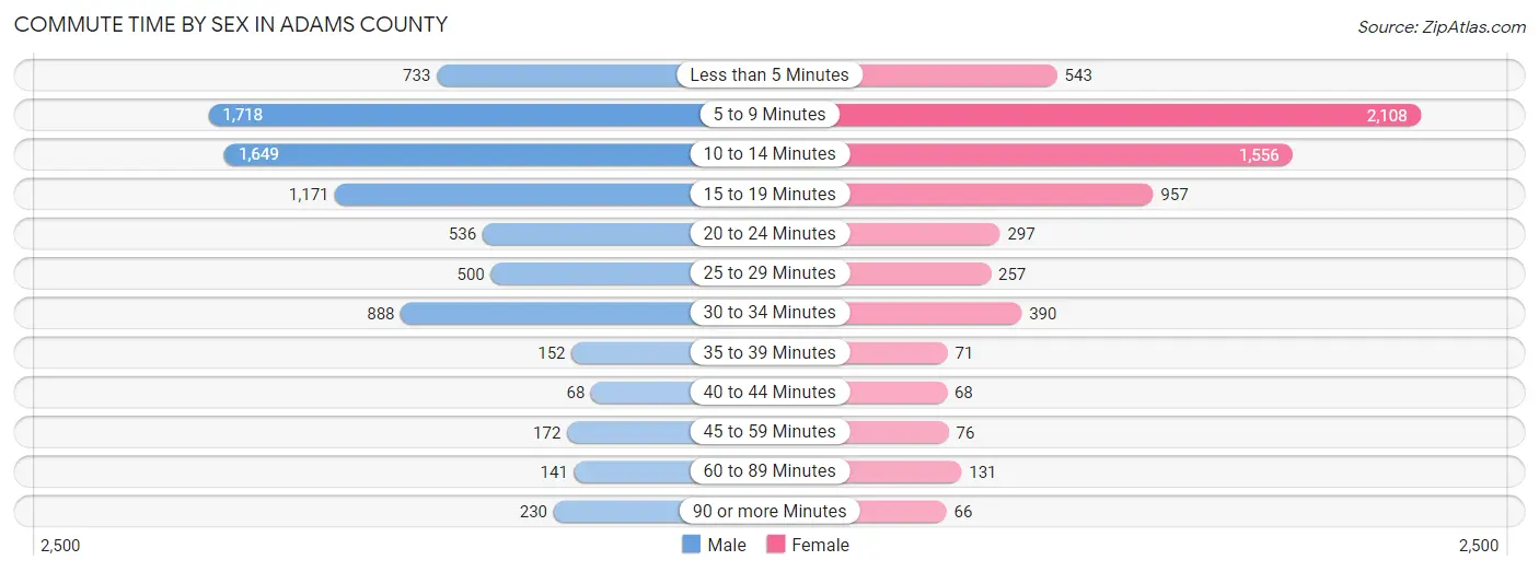 Commute Time by Sex in Adams County