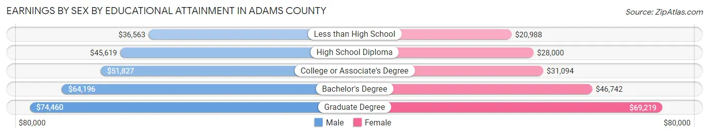 Earnings by Sex by Educational Attainment in Adams County