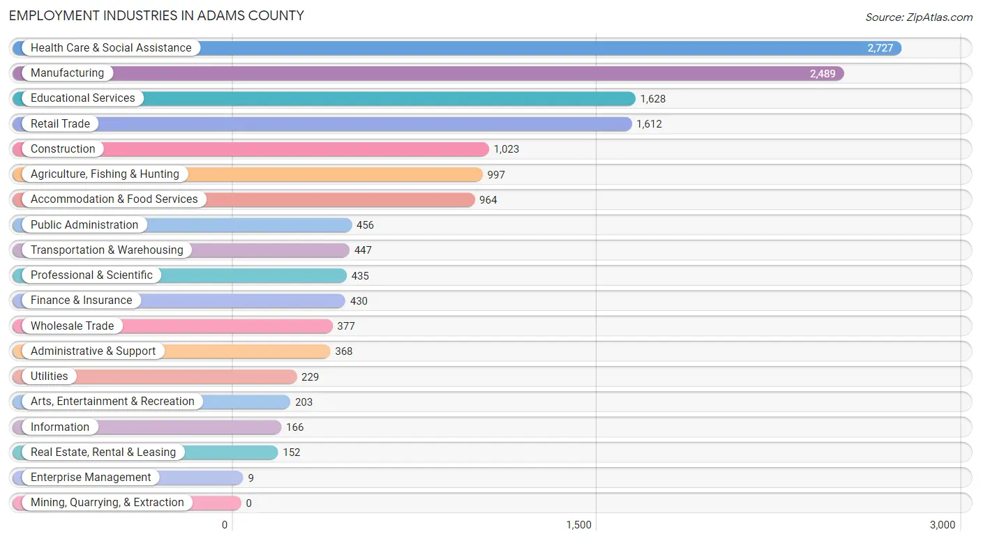 Employment Industries in Adams County