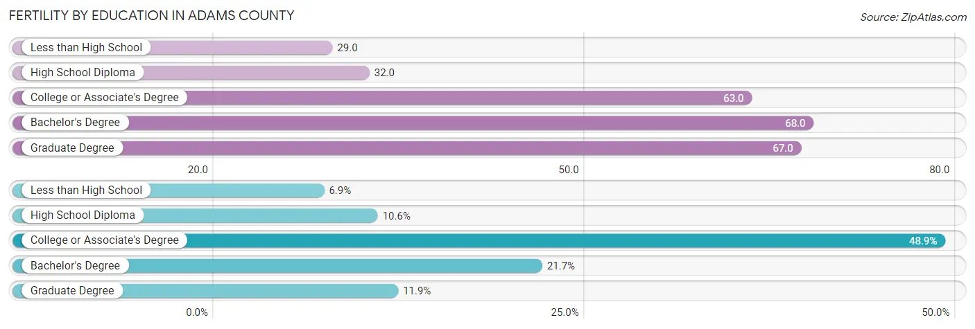 Female Fertility by Education Attainment in Adams County