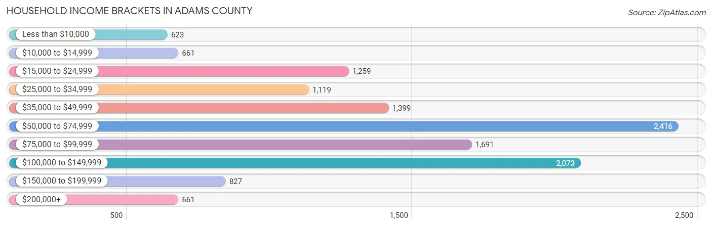 Household Income Brackets in Adams County