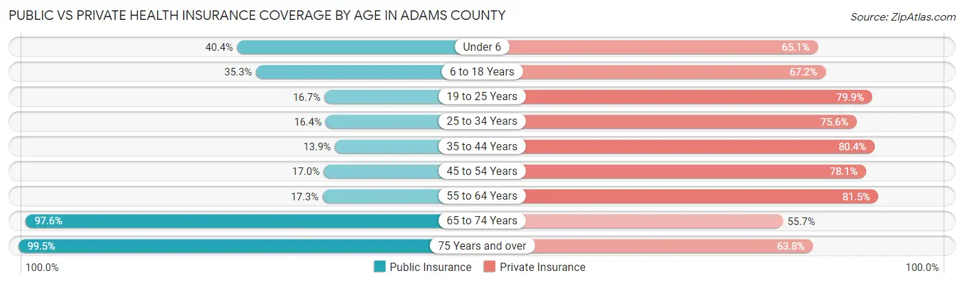 Public vs Private Health Insurance Coverage by Age in Adams County