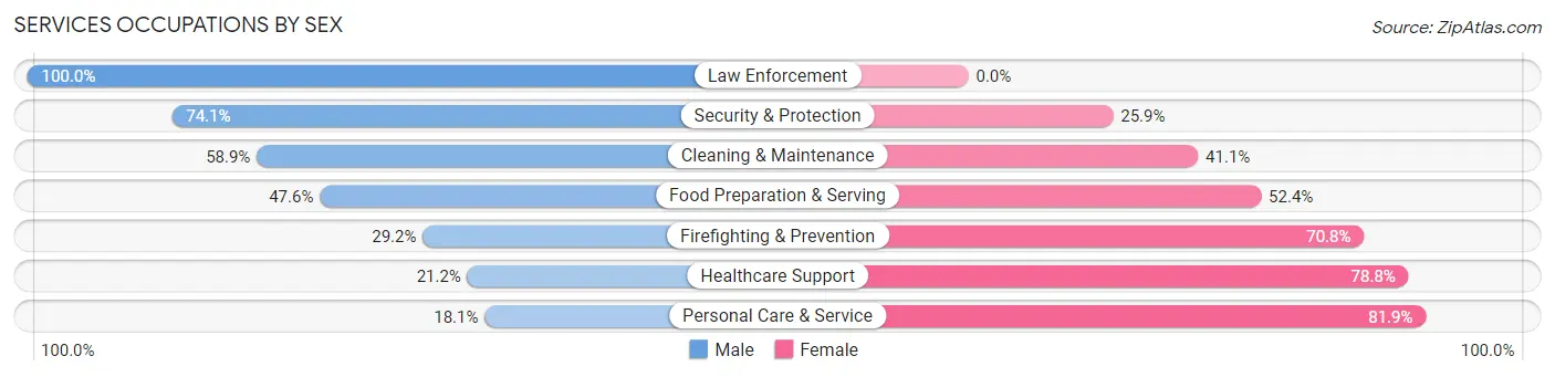 Services Occupations by Sex in Adams County