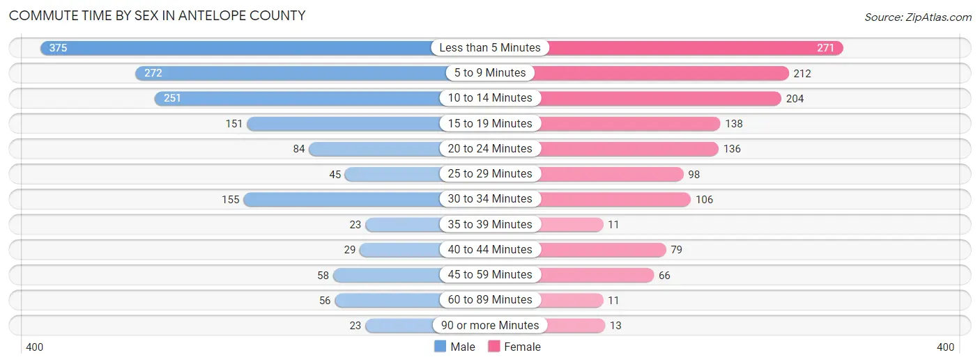 Commute Time by Sex in Antelope County