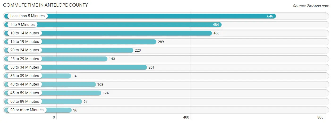 Commute Time in Antelope County