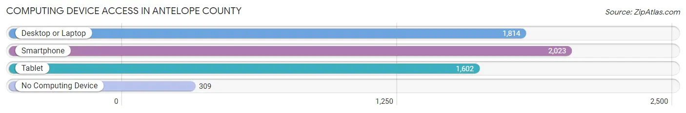 Computing Device Access in Antelope County