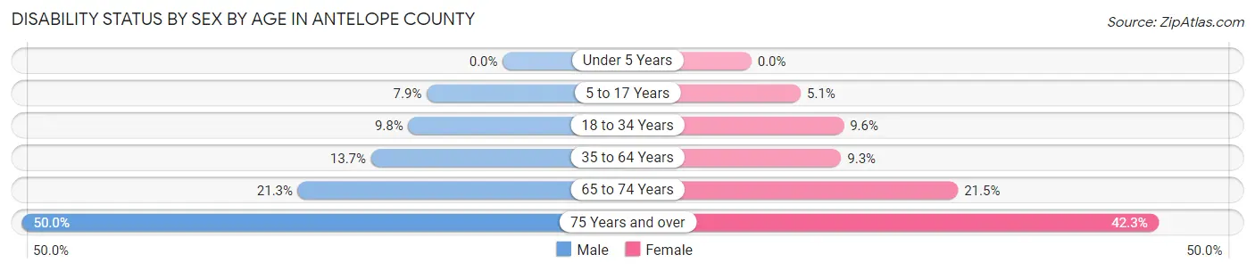 Disability Status by Sex by Age in Antelope County