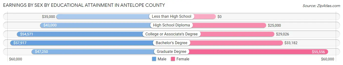 Earnings by Sex by Educational Attainment in Antelope County