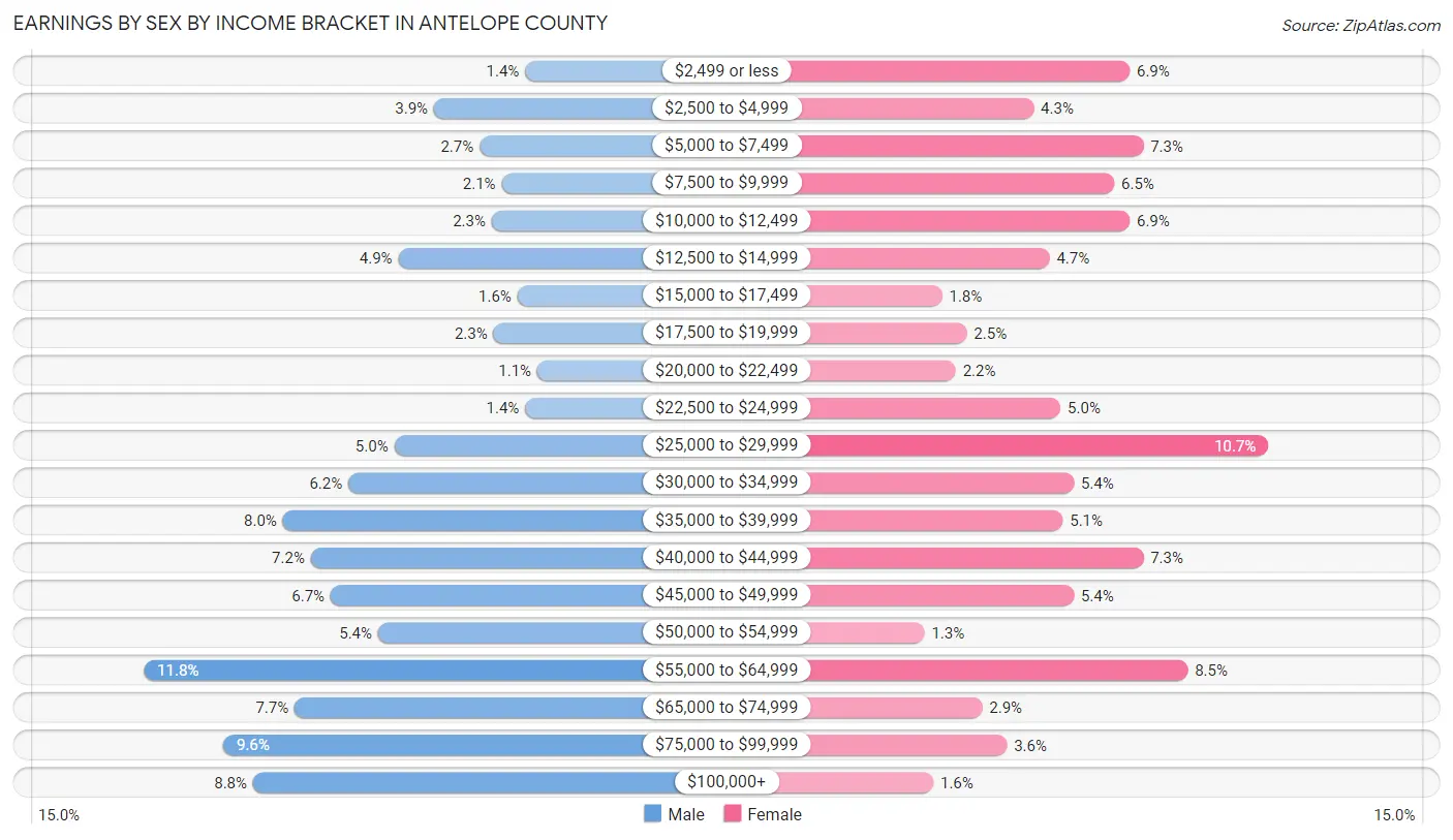 Earnings by Sex by Income Bracket in Antelope County