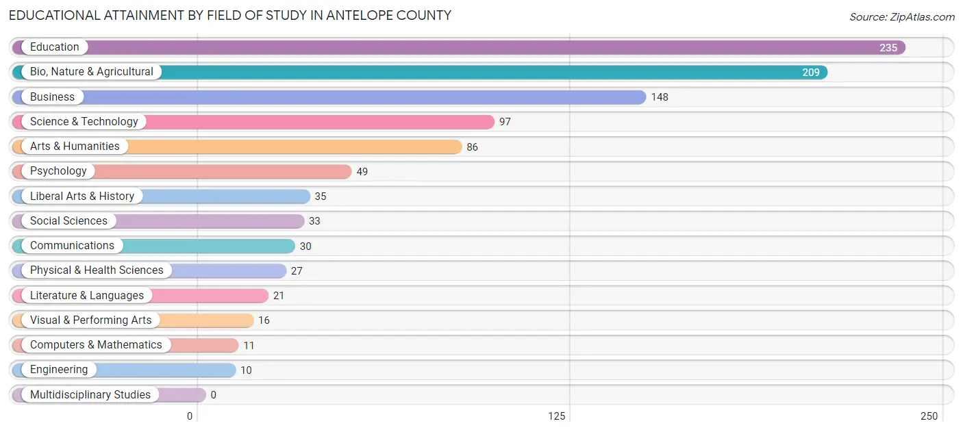 Educational Attainment by Field of Study in Antelope County