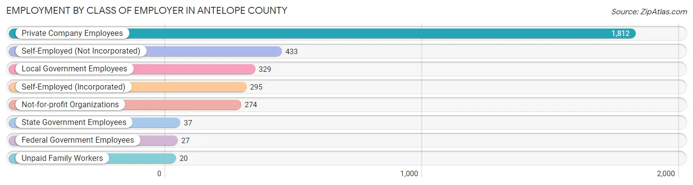 Employment by Class of Employer in Antelope County