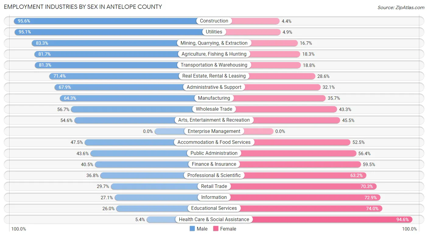 Employment Industries by Sex in Antelope County