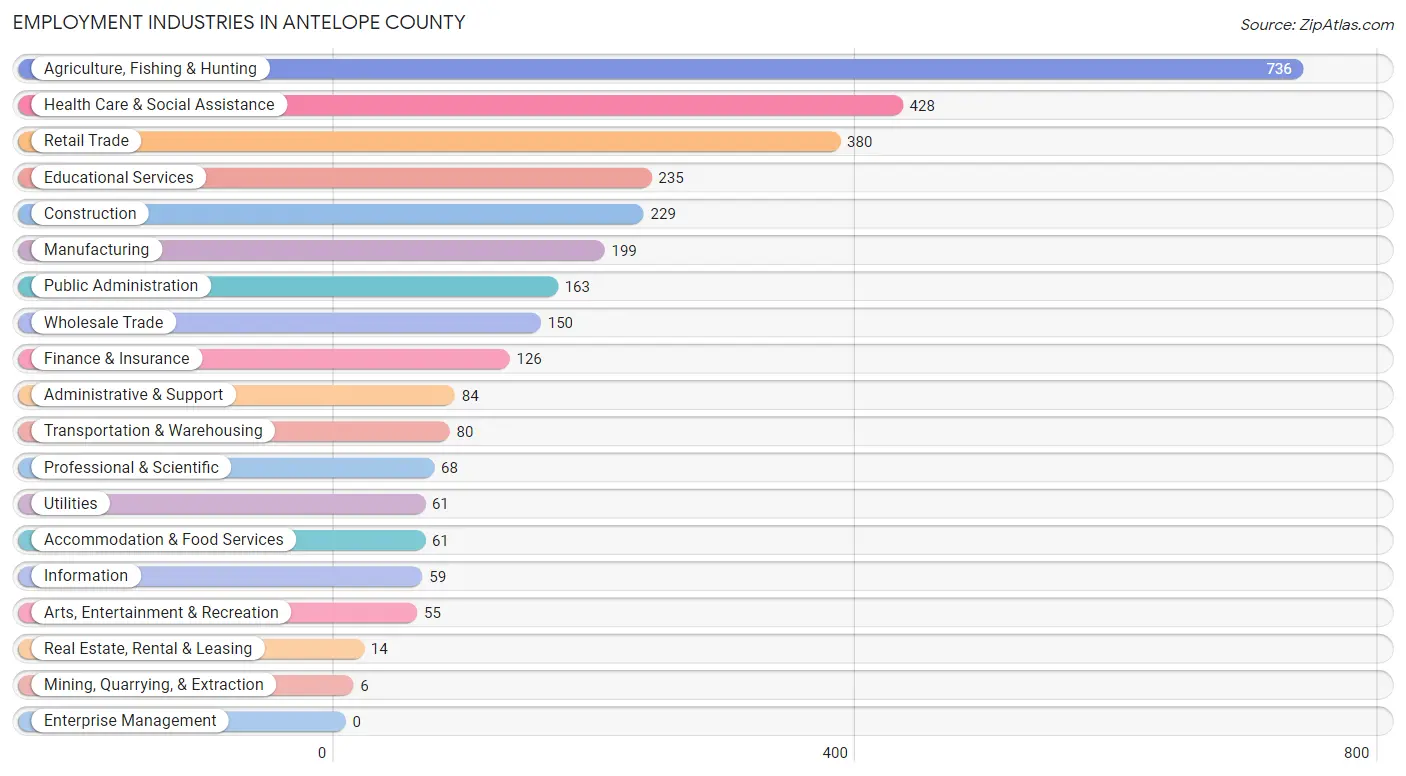 Employment Industries in Antelope County