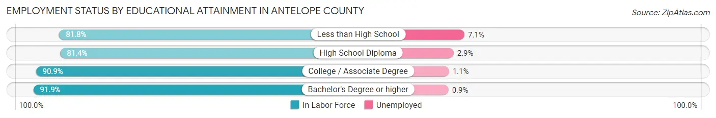 Employment Status by Educational Attainment in Antelope County