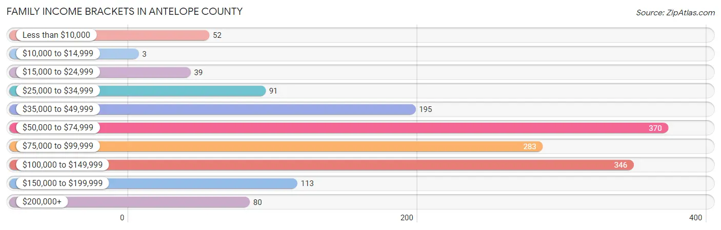 Family Income Brackets in Antelope County