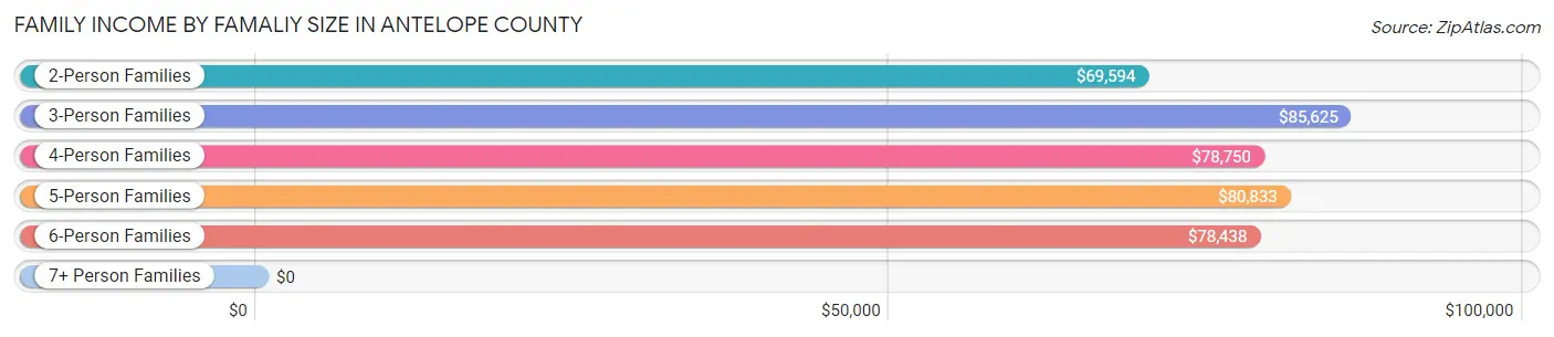 Family Income by Famaliy Size in Antelope County