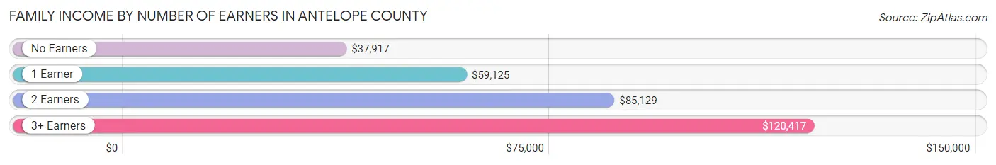 Family Income by Number of Earners in Antelope County