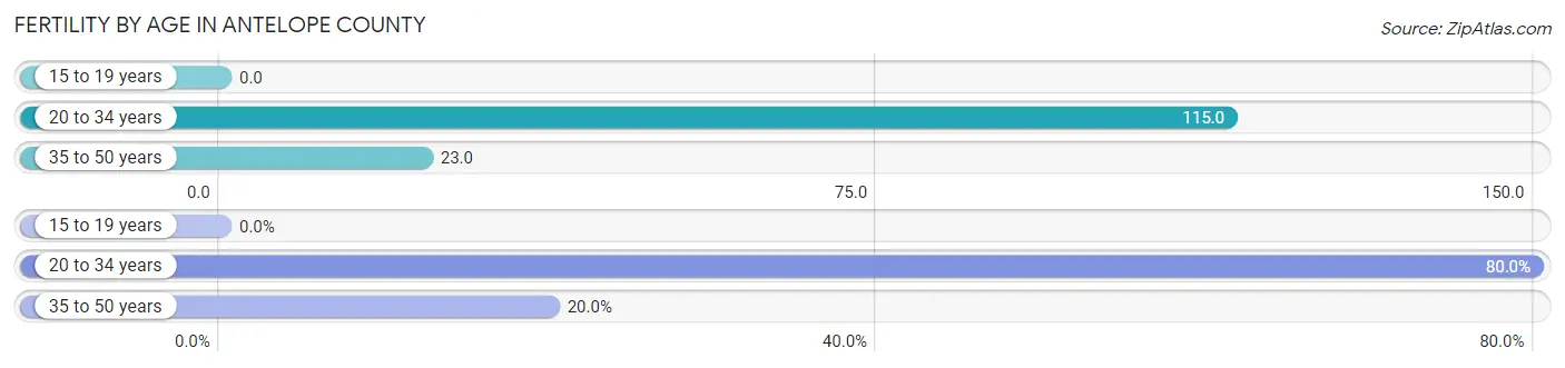 Female Fertility by Age in Antelope County