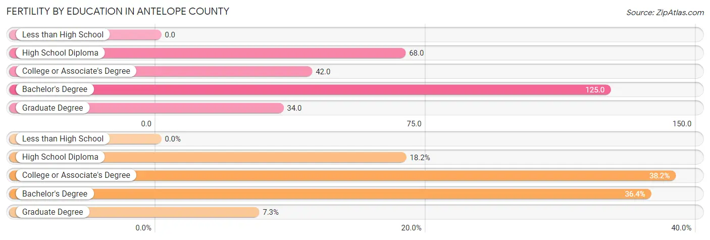 Female Fertility by Education Attainment in Antelope County