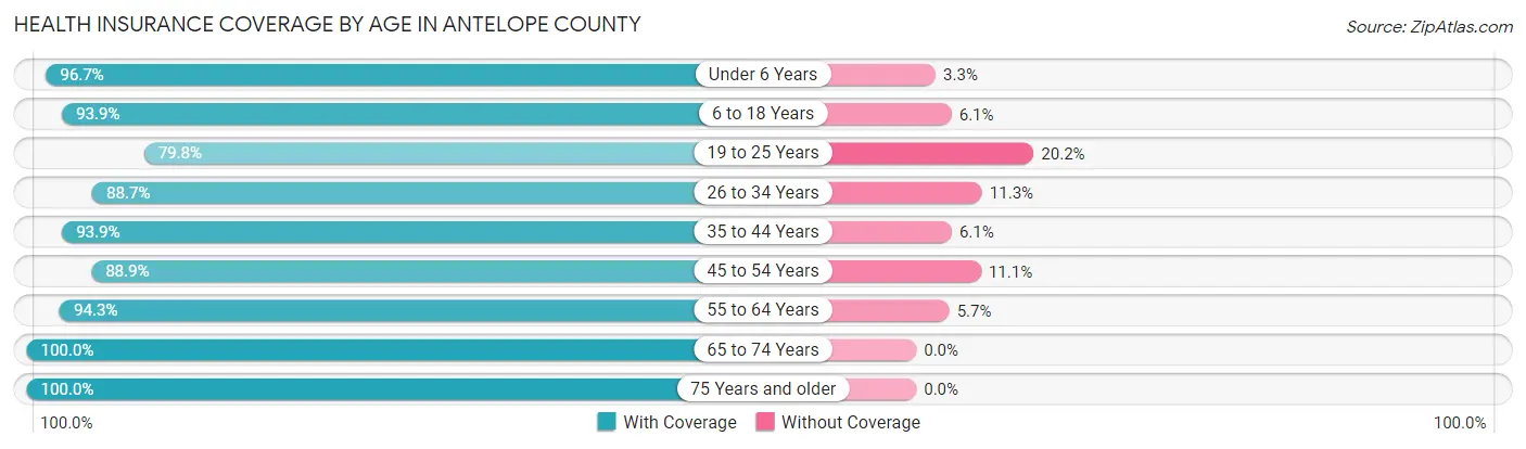 Health Insurance Coverage by Age in Antelope County