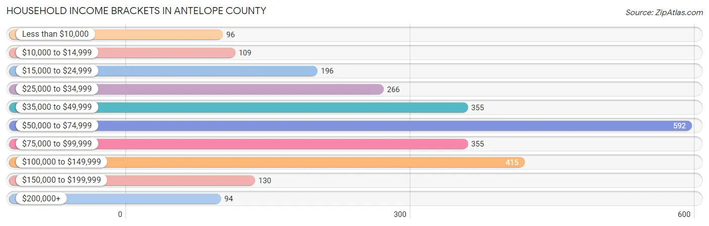 Household Income Brackets in Antelope County