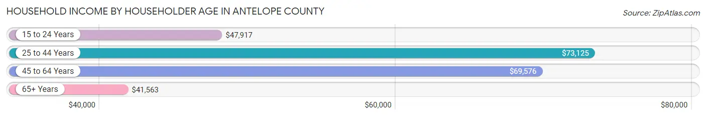 Household Income by Householder Age in Antelope County