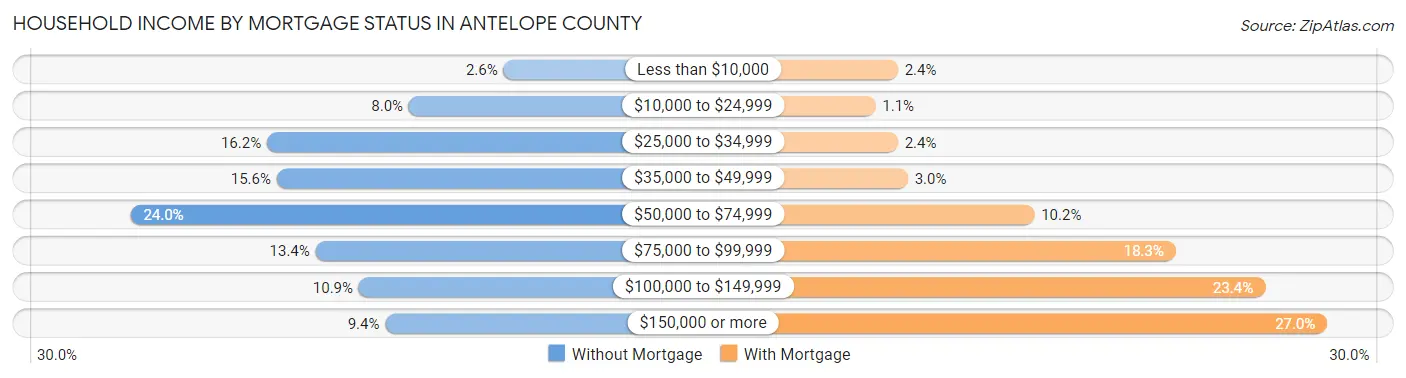 Household Income by Mortgage Status in Antelope County