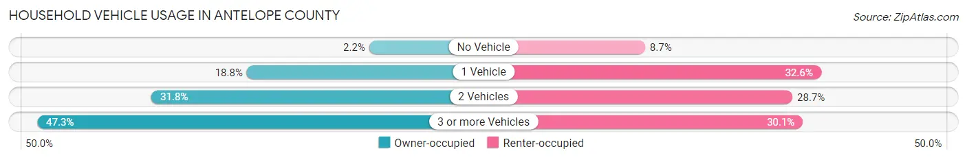 Household Vehicle Usage in Antelope County