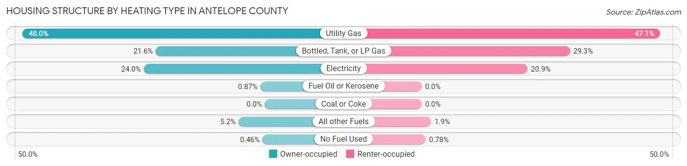 Housing Structure by Heating Type in Antelope County