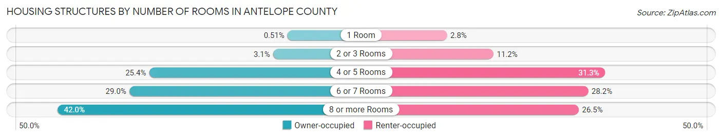 Housing Structures by Number of Rooms in Antelope County