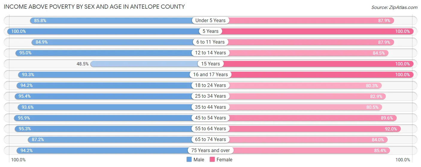 Income Above Poverty by Sex and Age in Antelope County
