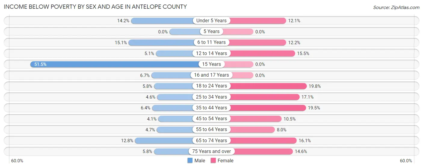 Income Below Poverty by Sex and Age in Antelope County