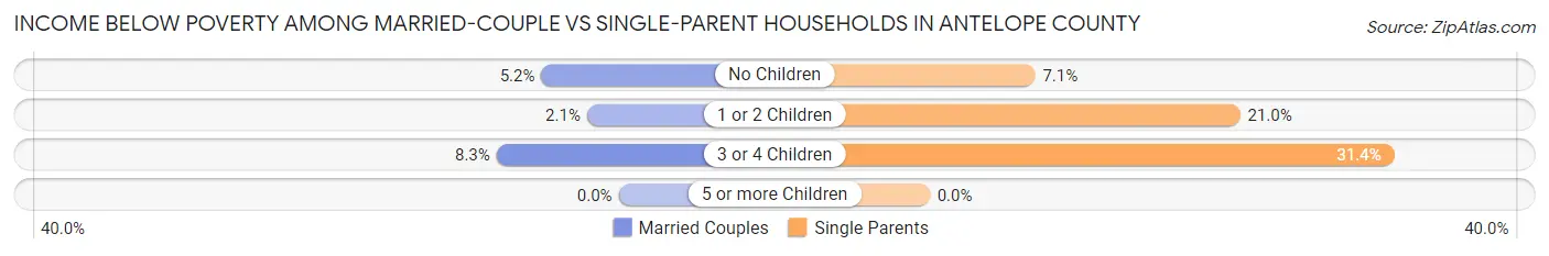 Income Below Poverty Among Married-Couple vs Single-Parent Households in Antelope County