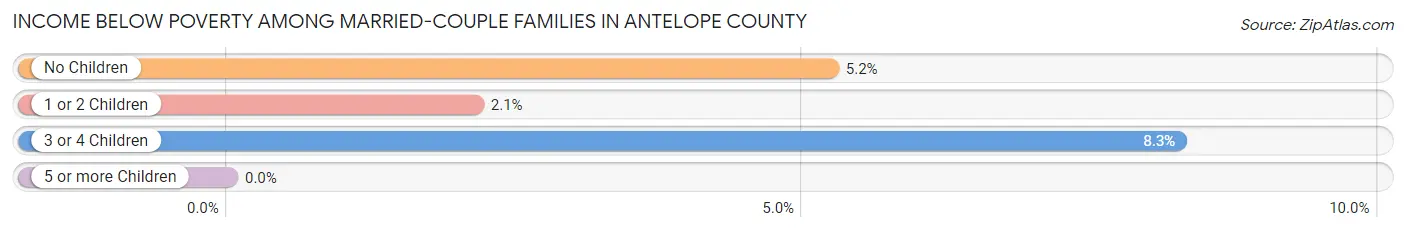 Income Below Poverty Among Married-Couple Families in Antelope County