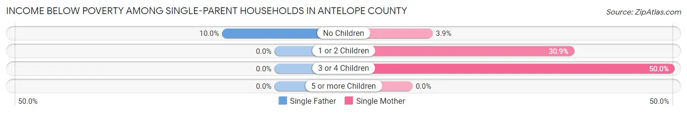 Income Below Poverty Among Single-Parent Households in Antelope County
