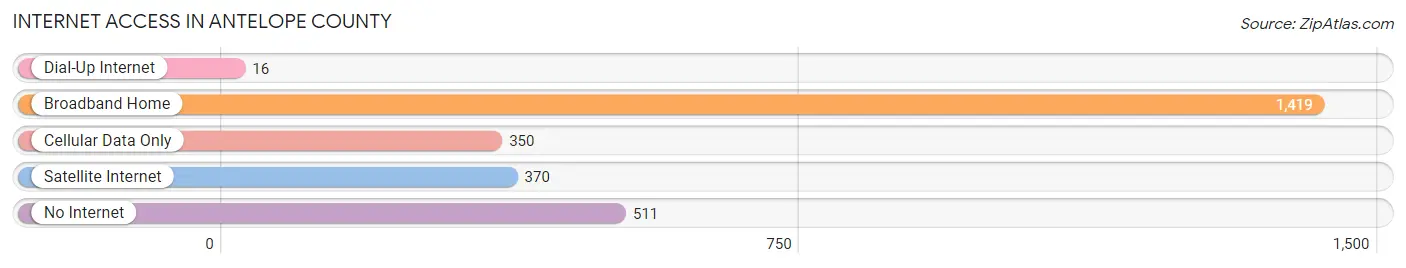 Internet Access in Antelope County