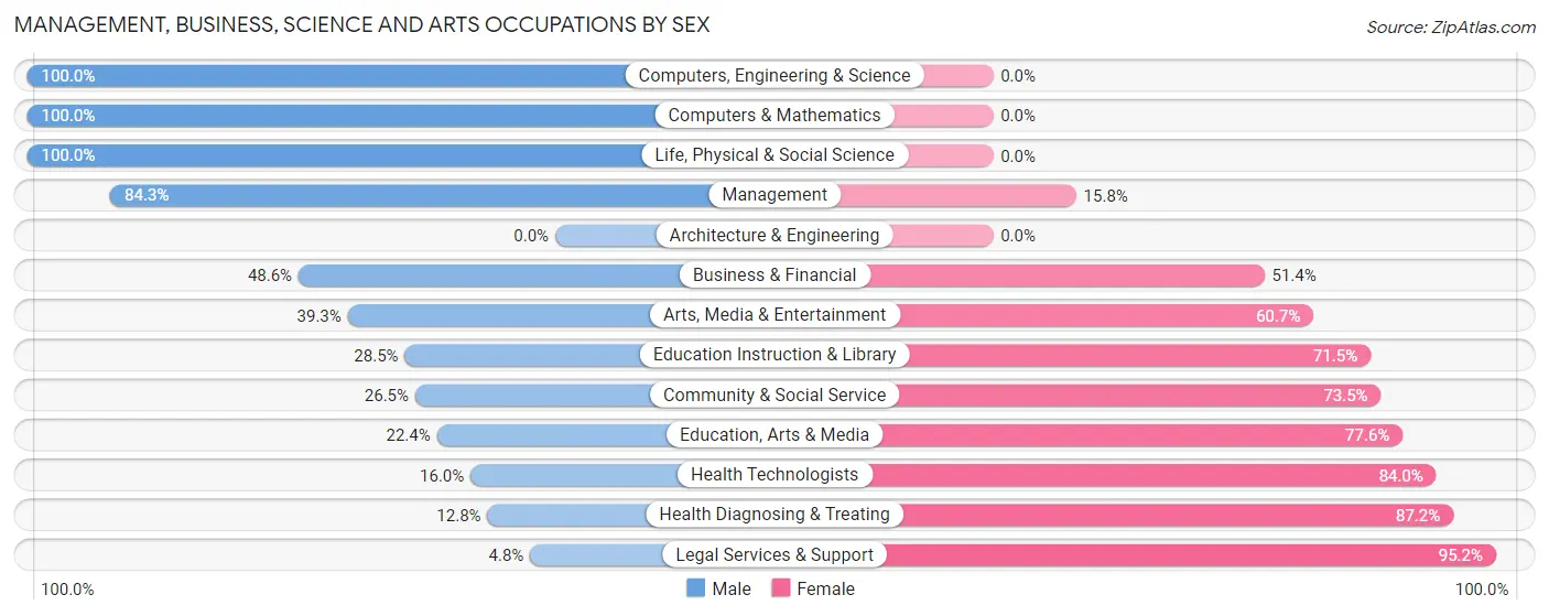 Management, Business, Science and Arts Occupations by Sex in Antelope County
