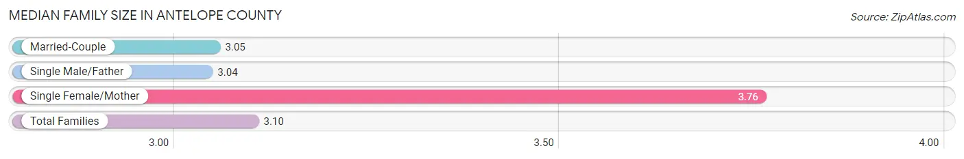 Median Family Size in Antelope County